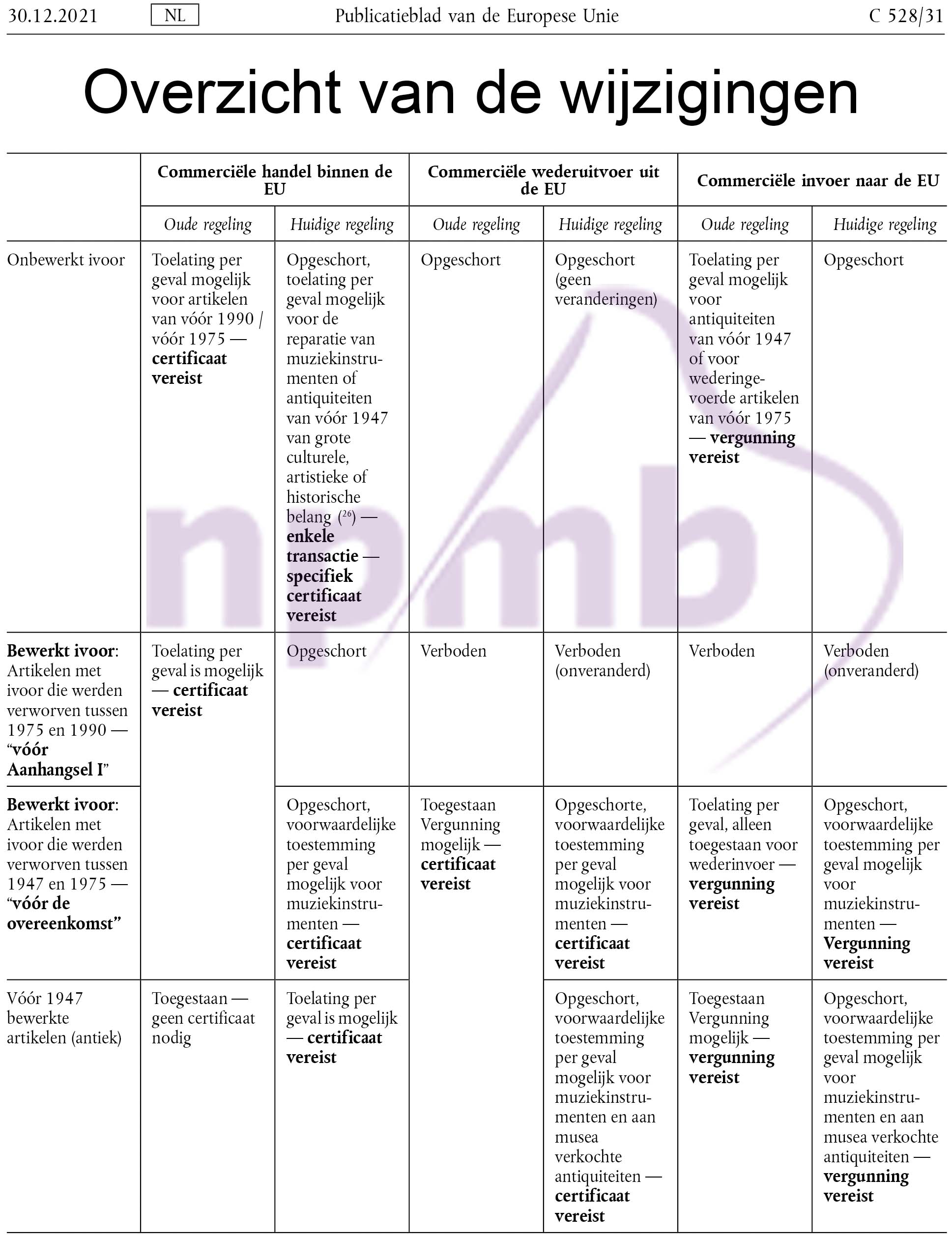 Overzicht wijzigingen